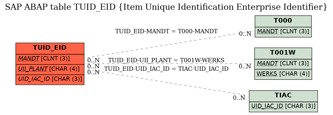 E-R Diagram for table TUID_EID (Item Unique Identification Enterprise Identifier)