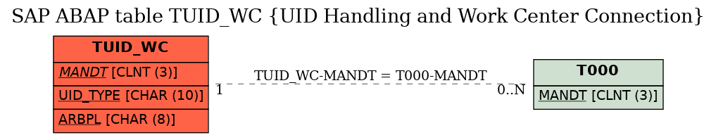 E-R Diagram for table TUID_WC (UID Handling and Work Center Connection)