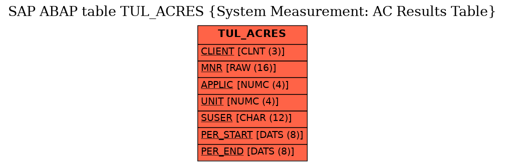 E-R Diagram for table TUL_ACRES (System Measurement: AC Results Table)