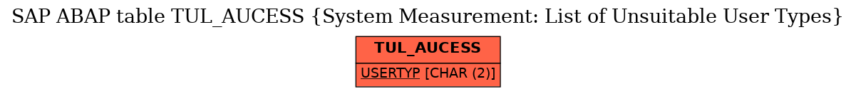 E-R Diagram for table TUL_AUCESS (System Measurement: List of Unsuitable User Types)