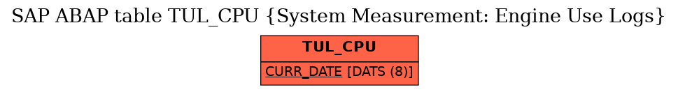 E-R Diagram for table TUL_CPU (System Measurement: Engine Use Logs)