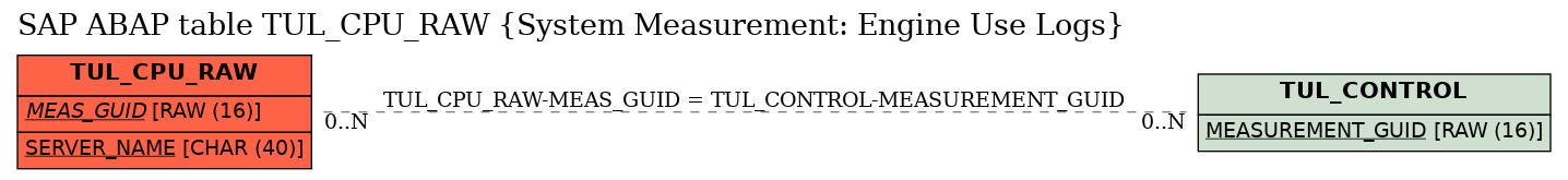 E-R Diagram for table TUL_CPU_RAW (System Measurement: Engine Use Logs)