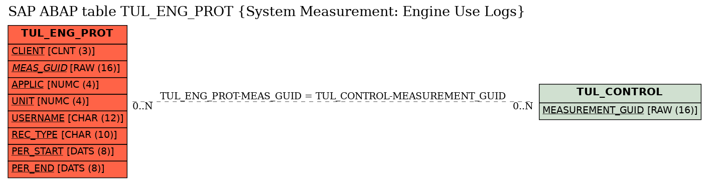 E-R Diagram for table TUL_ENG_PROT (System Measurement: Engine Use Logs)