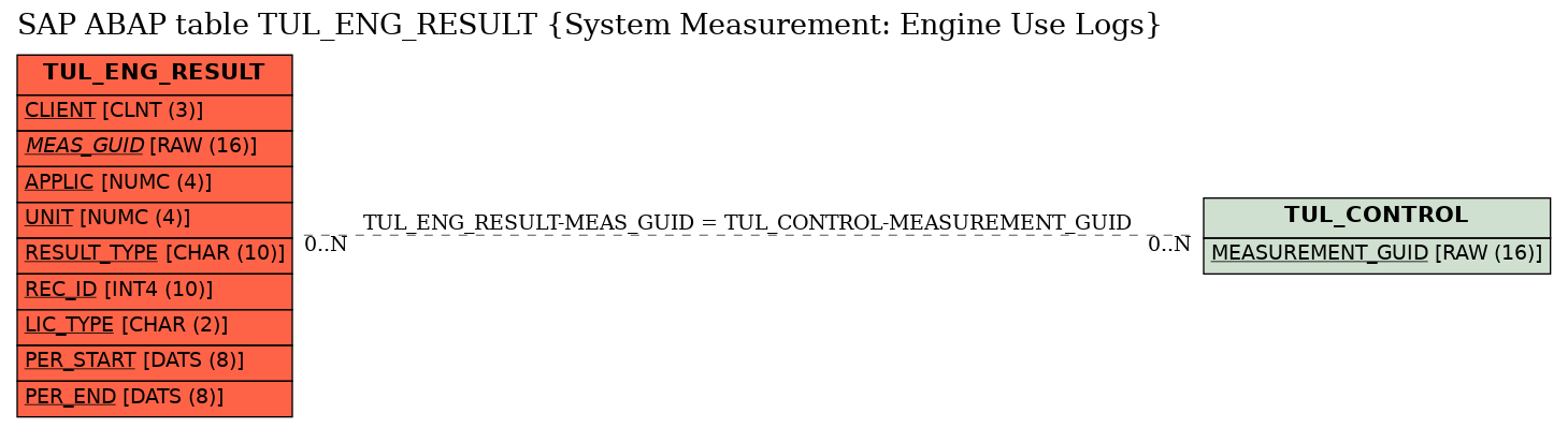 E-R Diagram for table TUL_ENG_RESULT (System Measurement: Engine Use Logs)