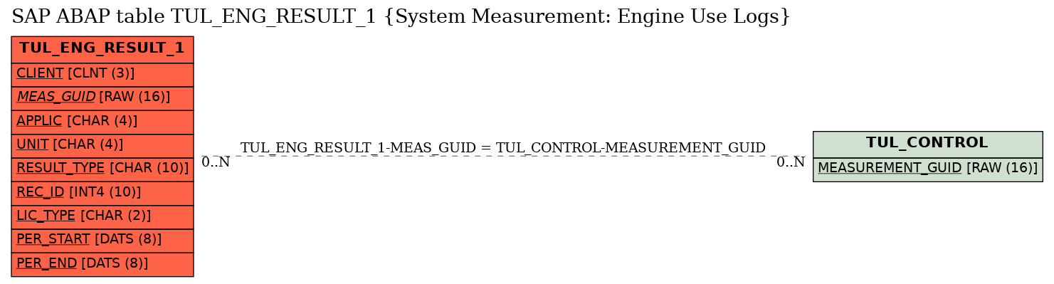 E-R Diagram for table TUL_ENG_RESULT_1 (System Measurement: Engine Use Logs)