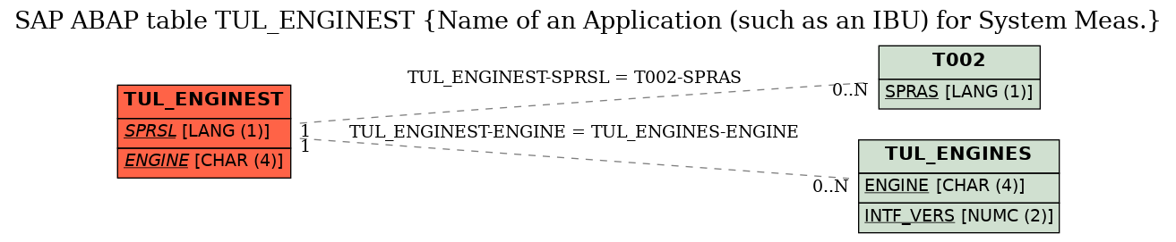 E-R Diagram for table TUL_ENGINEST (Name of an Application (such as an IBU) for System Meas.)