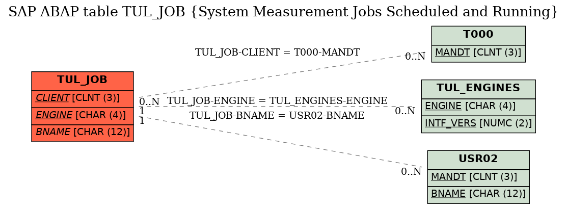 E-R Diagram for table TUL_JOB (System Measurement Jobs Scheduled and Running)