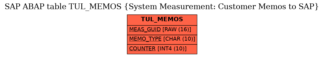 E-R Diagram for table TUL_MEMOS (System Measurement: Customer Memos to SAP)