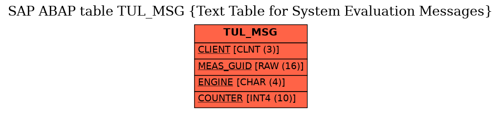 E-R Diagram for table TUL_MSG (Text Table for System Evaluation Messages)