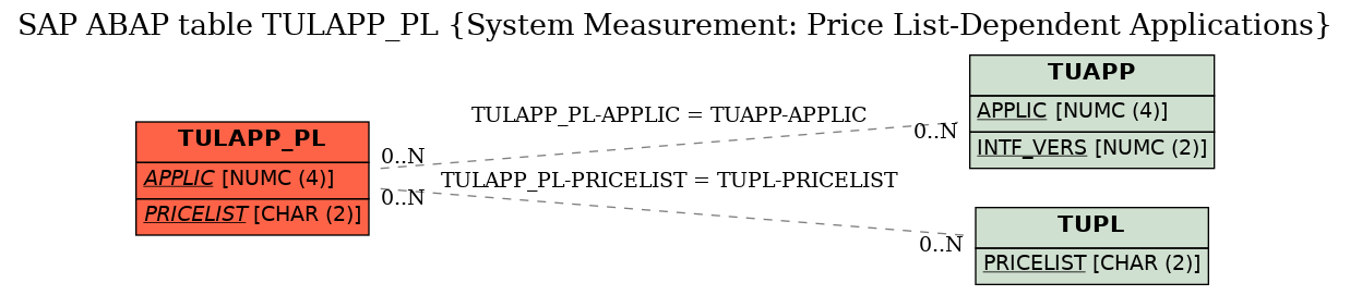 E-R Diagram for table TULAPP_PL (System Measurement: Price List-Dependent Applications)