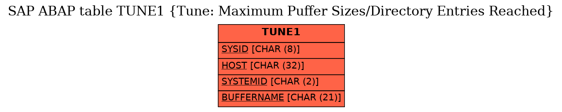 E-R Diagram for table TUNE1 (Tune: Maximum Puffer Sizes/Directory Entries Reached)