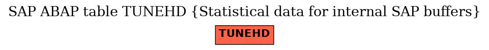 E-R Diagram for table TUNEHD (Statistical data for internal SAP buffers)