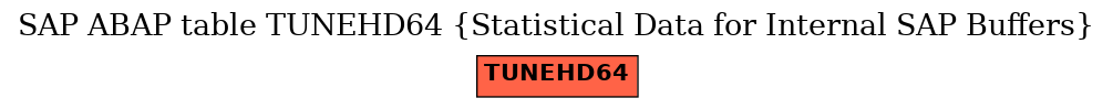 E-R Diagram for table TUNEHD64 (Statistical Data for Internal SAP Buffers)