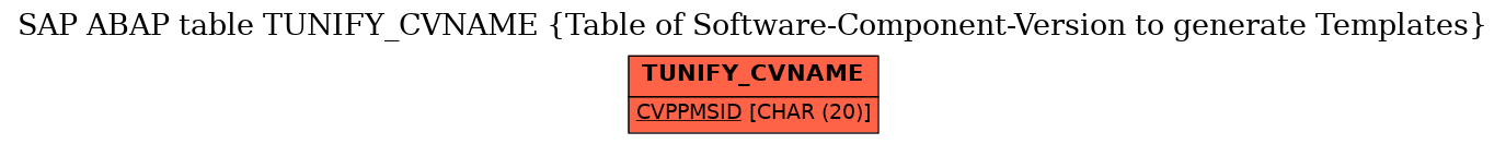 E-R Diagram for table TUNIFY_CVNAME (Table of Software-Component-Version to generate Templates)