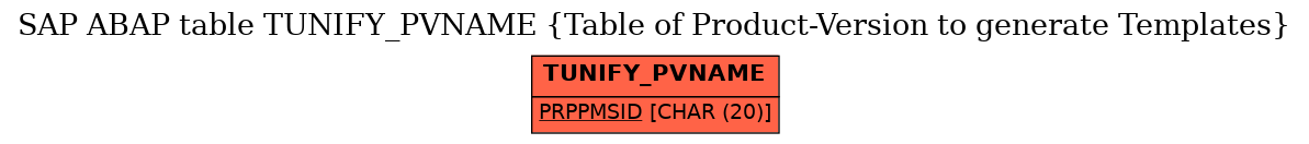 E-R Diagram for table TUNIFY_PVNAME (Table of Product-Version to generate Templates)