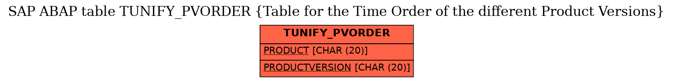 E-R Diagram for table TUNIFY_PVORDER (Table for the Time Order of the different Product Versions)