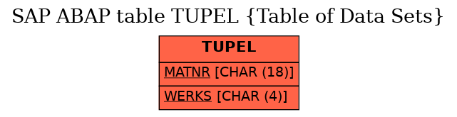 E-R Diagram for table TUPEL (Table of Data Sets)
