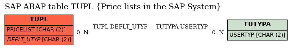 E-R Diagram for table TUPL (Price lists in the SAP System)