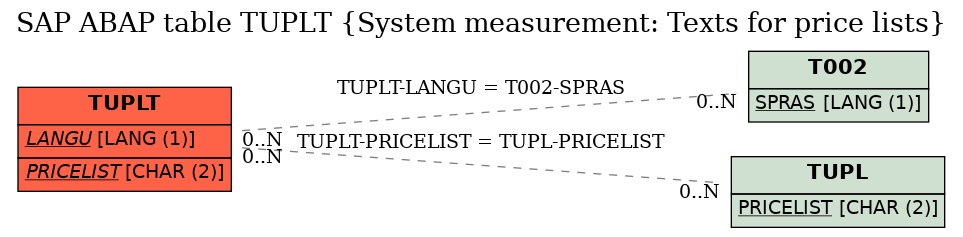 E-R Diagram for table TUPLT (System measurement: Texts for price lists)