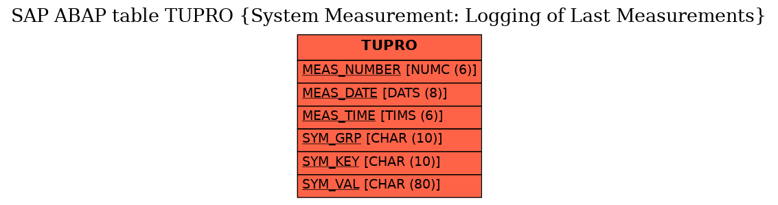 E-R Diagram for table TUPRO (System Measurement: Logging of Last Measurements)