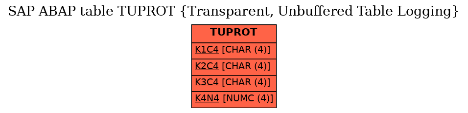 E-R Diagram for table TUPROT (Transparent, Unbuffered Table Logging)