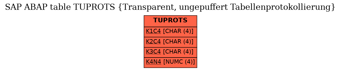 E-R Diagram for table TUPROTS (Transparent, ungepuffert Tabellenprotokollierung)