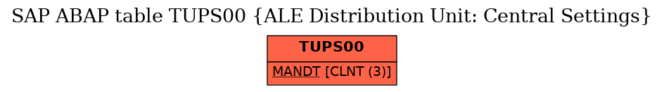 E-R Diagram for table TUPS00 (ALE Distribution Unit: Central Settings)