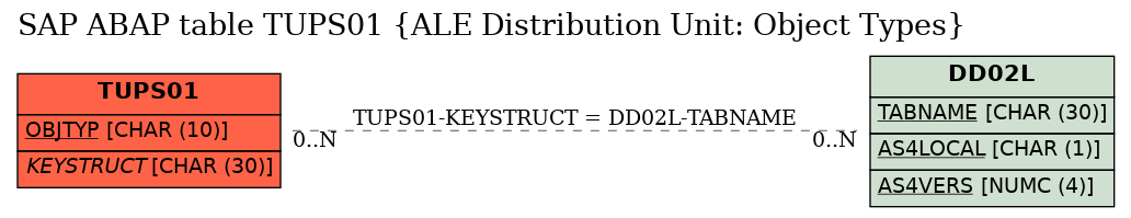 E-R Diagram for table TUPS01 (ALE Distribution Unit: Object Types)