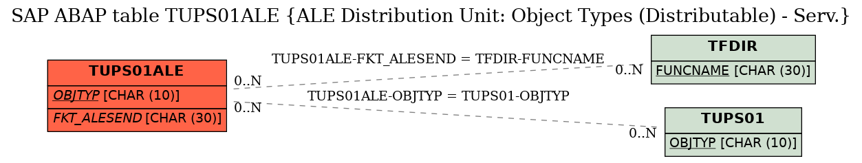 E-R Diagram for table TUPS01ALE (ALE Distribution Unit: Object Types (Distributable) - Serv.)