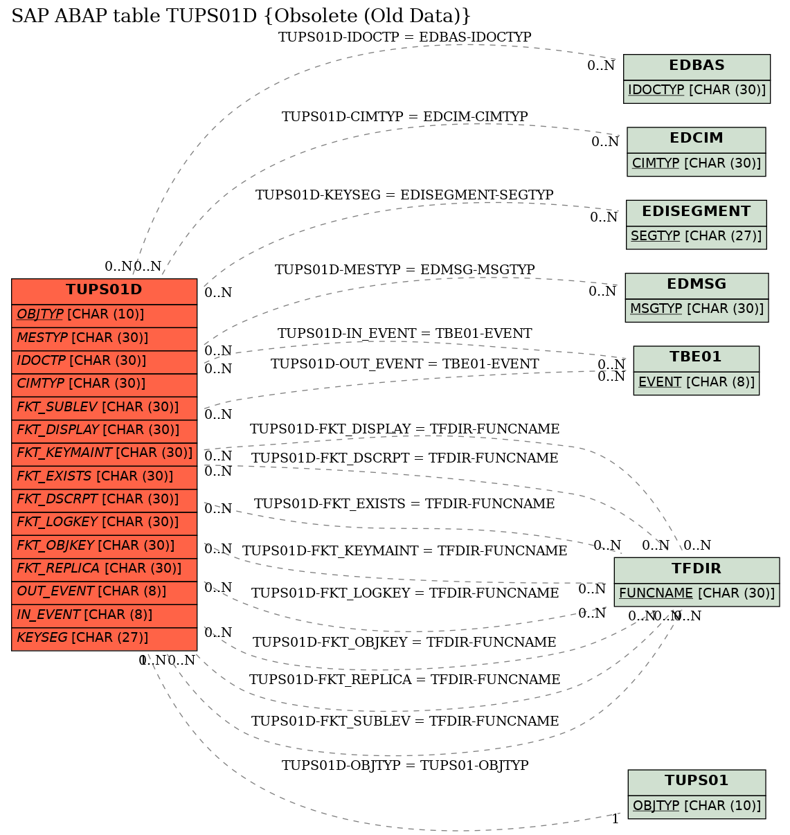 E-R Diagram for table TUPS01D (Obsolete (Old Data))