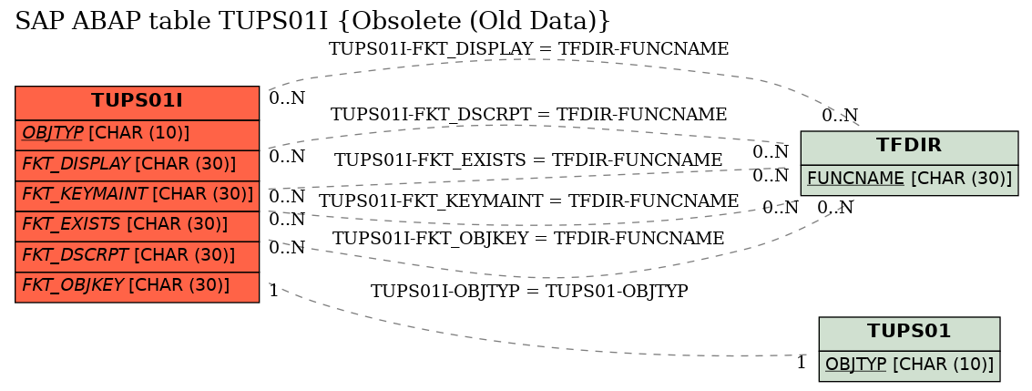 E-R Diagram for table TUPS01I (Obsolete (Old Data))