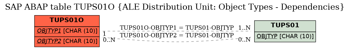 E-R Diagram for table TUPS01O (ALE Distribution Unit: Object Types - Dependencies)