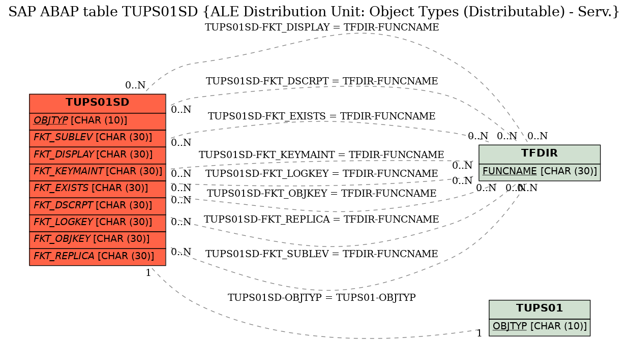 E-R Diagram for table TUPS01SD (ALE Distribution Unit: Object Types (Distributable) - Serv.)