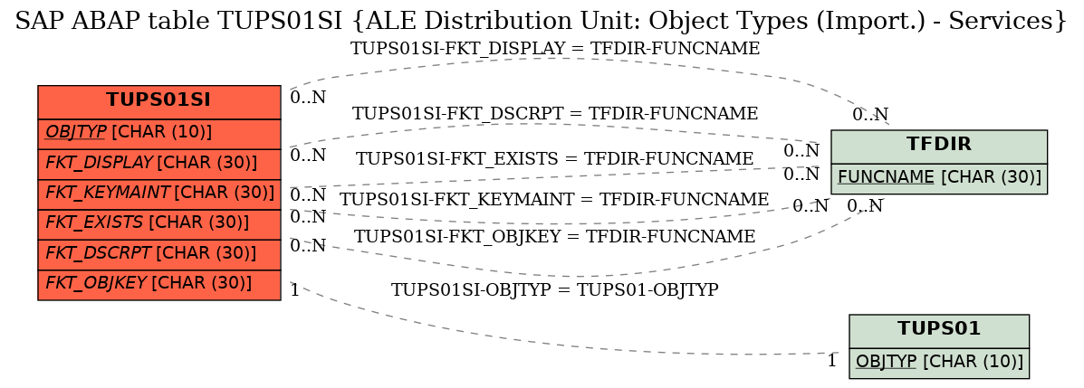 E-R Diagram for table TUPS01SI (ALE Distribution Unit: Object Types (Import.) - Services)