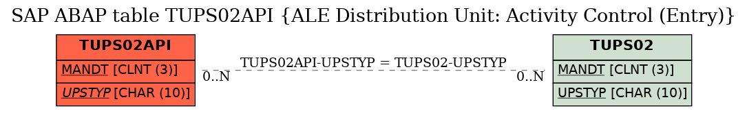 E-R Diagram for table TUPS02API (ALE Distribution Unit: Activity Control (Entry))
