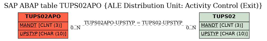 E-R Diagram for table TUPS02APO (ALE Distribution Unit: Activity Control (Exit))