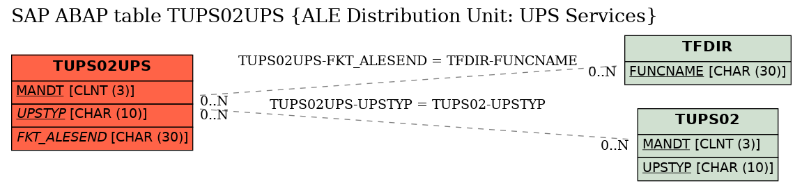 E-R Diagram for table TUPS02UPS (ALE Distribution Unit: UPS Services)