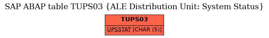 E-R Diagram for table TUPS03 (ALE Distribution Unit: System Status)