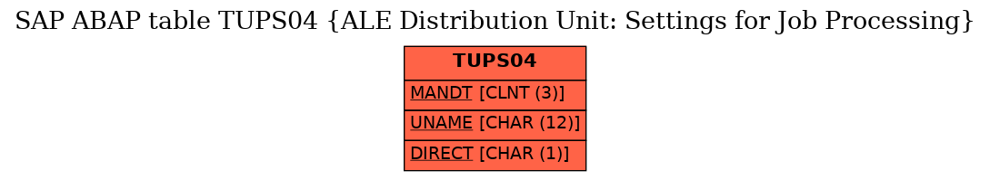 E-R Diagram for table TUPS04 (ALE Distribution Unit: Settings for Job Processing)