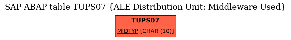 E-R Diagram for table TUPS07 (ALE Distribution Unit: Middleware Used)