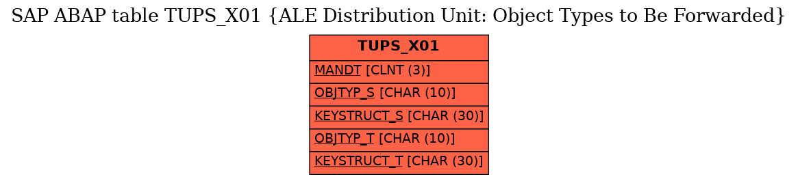 E-R Diagram for table TUPS_X01 (ALE Distribution Unit: Object Types to Be Forwarded)