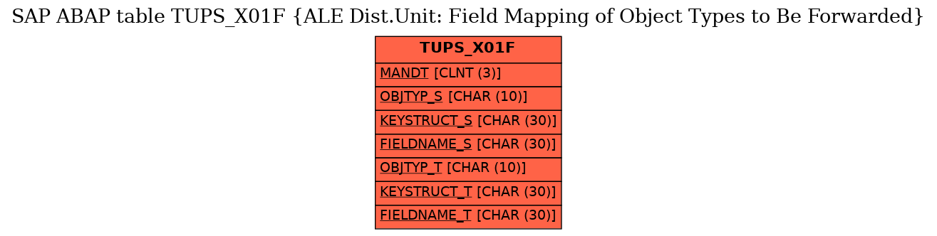 E-R Diagram for table TUPS_X01F (ALE Dist.Unit: Field Mapping of Object Types to Be Forwarded)