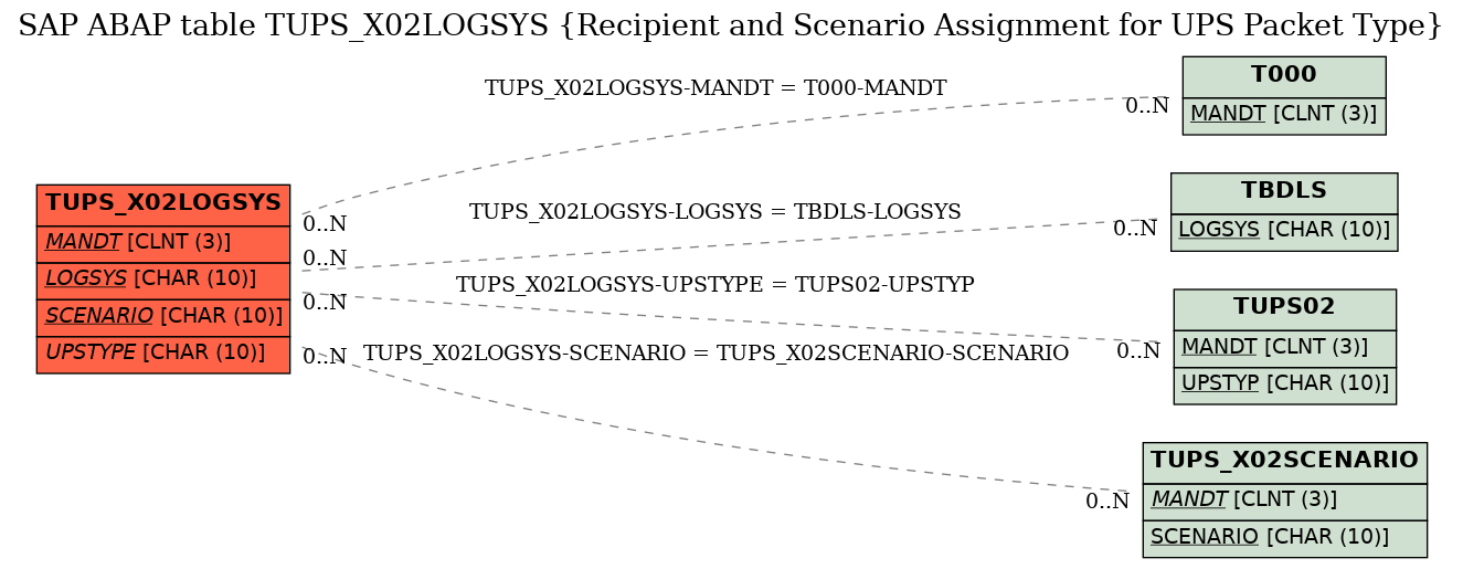 E-R Diagram for table TUPS_X02LOGSYS (Recipient and Scenario Assignment for UPS Packet Type)