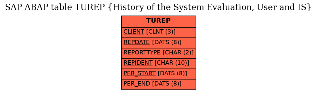 E-R Diagram for table TUREP (History of the System Evaluation, User and IS)