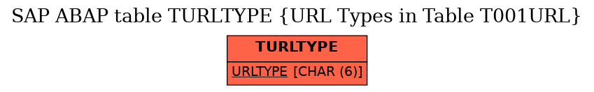 E-R Diagram for table TURLTYPE (URL Types in Table T001URL)