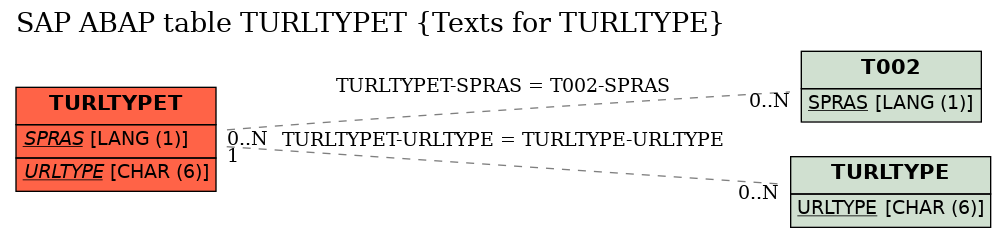 E-R Diagram for table TURLTYPET (Texts for TURLTYPE)