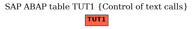 E-R Diagram for table TUT1 (Control of text calls)