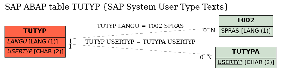 E-R Diagram for table TUTYP (SAP System User Type Texts)