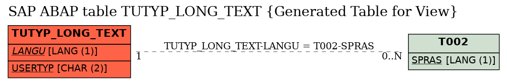 E-R Diagram for table TUTYP_LONG_TEXT (Generated Table for View)