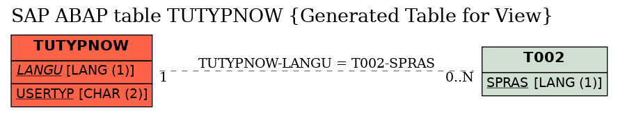 E-R Diagram for table TUTYPNOW (Generated Table for View)